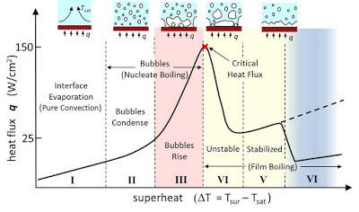 Nucleation