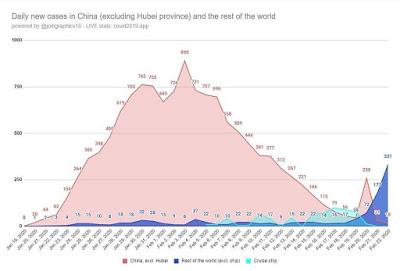 Daily new cases in China