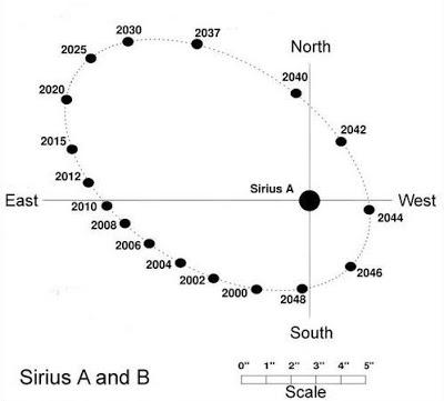 Sirius A and B
