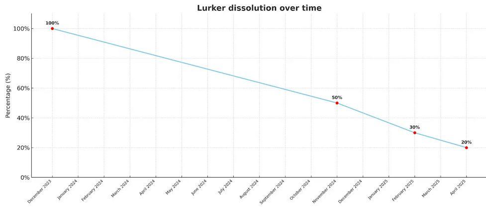 Lurker